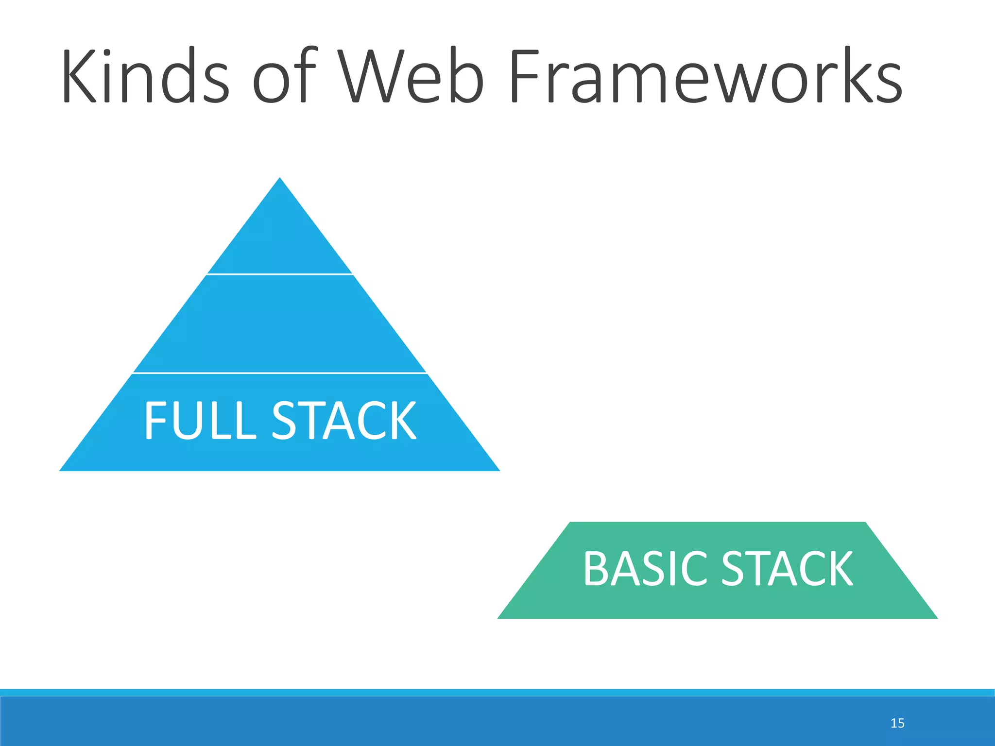 Kinds of Web Frameworks FULL STACK BASIC STACK 15 
