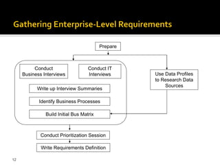 Prepare



          Conduct                   Conduct IT
     Business Interviews            Interviews      Use Data Profiles
                                                    to Research Data
                                                        Sources
           Write up Interview Summaries

            Identify Business Processes

               Build Initial Bus Matrix



             Conduct Prioritization Session

             Write Requirements Definition

12
 