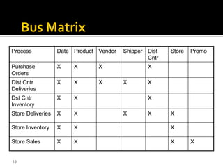 Process            Date Product Vendor   Shipper Dist   Store   Promo
                                                 Cntr
Purchase           X    X       X                X
Orders
Dist Cntr          X    X       X        X       X
Deliveries
Dst Cntr           X    X                        X
Inventory
Store Deliveries   X    X                X       X      X

Store Inventory    X    X                               X

Store Sales        X    X                               X       X


15
 