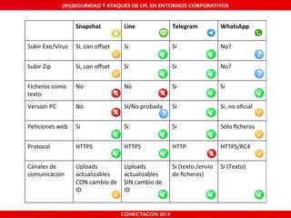 MALICIOUS THREATS, (IN)SEGURIDAD VULNERABILITIES Y ATAQUES AND DE DEFENSES I.M. EN ENTORNOS IN WHATSAPP CORPORATIVOS 
AND MOBILE I.M. PLATFORMS 
Snapchat( Line( 
( 
CONECTACON SHMOOCON 2014 
2014 
Telegram( 
( 
WhatsApp( 
( 
Subir&Exe/Virus& Si,&con&offset& Si& Si& No?& 
Subir&Zip& Si,&con&offset& Si& Si& No?& 
Ficheros&como& 
texto& 
No& No& Si& Si& 
Version&PC& No& Si/No&probada& Si& Si,&no&oficial& 
Pe@ciones&web& 
& 
Si&& Si&& Si& Sólo&ficheros& 
Protocol& HTTPS& HTTPS& HTTP&& HTTPS/RC4& 
Canales&de& 
comunicación& 
Uploads& 
actualizables& 
CON&cambio&de& 
ID& 
& 
Uploads& 
actualizables& 
SIN&cambio&de& 
ID& 
& 
Si&(texto&/envio& 
de&ficheros)& 
Si&(Texto)& 
 