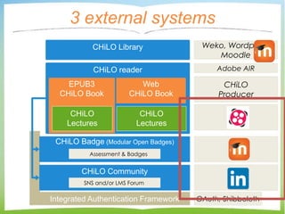 3 external systems
CHiLO reader
Integrated Authentication Framework OAuth, Shibboleth
CHiLO Badge (Modular Open Badges)
As...