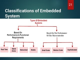 Classifications of Embedded
System
21
 