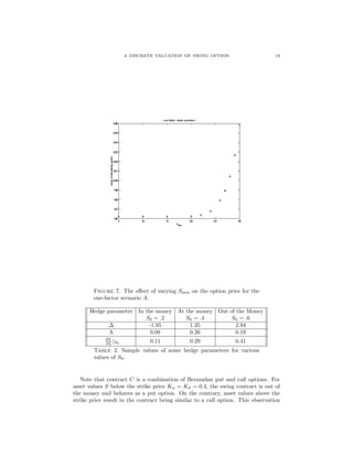 A DISCRETE VALUATION OF SWING OPTION 19
Figure 7. The eﬀect of varying Smin on the option price for the
one-factor scenario A.
Hedge parameter In the money At the money Out of the Money
S0 = .2 S0 = .4 S0 = .6
∆ -1.95 1.35 2.94
Λ 0.08 0.26 0.19
∂V
∂L |S0
0.11 0.29 0.41
Table 2. Sample values of some hedge parameters for various
values of S0.
Note that contract C is a combination of Bermudan put and call options. For
asset values S below the strike price Ku = Kd = 0.4, the swing contract is out of
the money and behaves as a put option. On the contrary, asset values above the
strike price result in the contract being similar to a call option. This observation
 