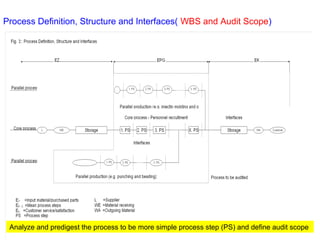 Process Audit --VDA | PPT