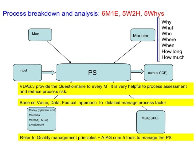 Process Audit --VDA process flow diagram aiag 