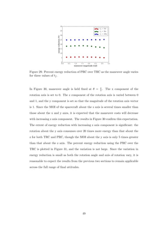0.0 0.5 1.0 1.5 2.0 2.5 3.0 3.5
maneuver magnitude (rad)
0
5
10
15
20
25
30
35
40
energyreduction(%)
tf = 10s
tf = 30s
tf = 100s
Figure 29: Percent energy reduction of PRC over TRC as the maneuver angle varies
for three values of tf .
In Figure 30, maneuver angle is held ﬁxed at θ = π
2 . The x component of the
rotation axis is set to 0. The z component of the rotation axis is varied between 0
and 1, and the y component is set so that the magnitude of the rotation axis vector
is 1. Since the MOI of the spacecraft about the z axis is several times smaller than
those about the x and y axes, it is expected that the maneuver costs will decrease
with increasing z axis component. The results in Figure 30 conﬁrm this expectation.
The extent of energy reduction with increasing z axis component is signiﬁcant: the
rotation about the y axis consumes over 20 times more energy than that about the
z for both TRC and PRC, though the MOI about the y axis is only 5 times greater
than that about the z axis. The percent energy reduction using the PRC over the
TRC is plotted in Figure 31, and the variation is not large. Since the variation in
energy reduction is small as both the rotation angle and axis of rotation vary, it is
reasonable to expect the results from the previous two sections to remain applicable
across the full range of ﬁnal attitudes.
49
 