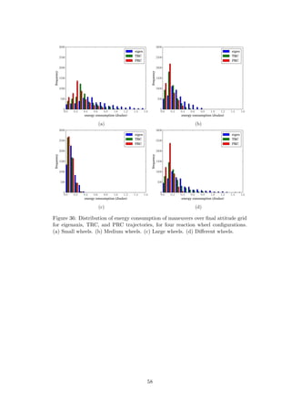 0.0 0.2 0.4 0.6 0.8 1.0 1.2 1.4 1.6
energy consumption (Joules)
0
500
1000
1500
2000
2500
3000
frequency
eigen
TRC
PRC
(a)
0.0 0.2 0.4 0.6 0.8 1.0 1.2 1.4 1.6
energy consumption (Joules)
0
500
1000
1500
2000
2500
3000
frequency
eigen
TRC
PRC
(b)
0.0 0.2 0.4 0.6 0.8 1.0 1.2 1.4 1.6
energy consumption (Joules)
0
500
1000
1500
2000
2500
3000
frequency
eigen
TRC
PRC
(c)
0.0 0.2 0.4 0.6 0.8 1.0 1.2 1.4 1.6
energy consumption (Joules)
0
500
1000
1500
2000
2500
3000
frequency
eigen
TRC
PRC
(d)
Figure 36: Distribution of energy consumption of maneuvers over ﬁnal attitude grid
for eigenaxis, TRC, and PRC trajectories, for four reaction wheel conﬁgurations.
(a) Small wheels. (b) Medium wheels. (c) Large wheels. (d) Diﬀerent wheels.
58
 