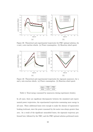 −5 0 5 10 15 20 25 30 35
time (s)
−0.02
0.00
0.02
0.04
0.06
0.08
0.10
0.12
0.14
powerconsumption(Watts)
x predicted
y predicted
x measured
y measured
(a)
−5 0 5 10 15 20 25 30 35
time (s)
−300
−250
−200
−150
−100
−50
0
50
velocity(rad/s)
x commanded
y commanded
x measured
y measured
(b)
Figure 39: Theoretical and experimental trajectories for PRC optimal solution, for
x and y axis reaction wheels. (a) Power consumption. (b) Reaction wheel speed.
−5 0 5 10 15 20 25 30 35
time (s)
−0.05
0.00
0.05
0.10
0.15
0.20
powerconsumption(Watts)
x predicted
y predicted
x measured
y measured
(a)
−5 0 5 10 15 20 25 30 35
time (s)
−500
−400
−300
−200
−100
0
100
velocity(rad/s)
x commanded
y commanded
x measured
y measured
(b)
Figure 40: Theoretical and experimental trajectories for eigenaxis maneuver, for x
and y axis reaction wheels. (a) Power consumption. (b) Reaction wheel speed.
eigen TRC PRC
3.64 3.73 3.91
Table 4: Total energy consumed by maneuvers during experiment (Joules).
In all cases, there are signiﬁcant discrepancies between the simulated and experi-
mental power trajectories, the experimental trajectories consuming more energy in
all cases. These additional losses were enough to make the absence of regenerative
braking irrelevant, since the power consumed by the motor was always greater than
zero. As a result of the signiﬁcant unmodeled losses, the eigenaxis trajectory per-
formed best, followed by the TRC, and the PRC optimal solution performed worst.
65
 