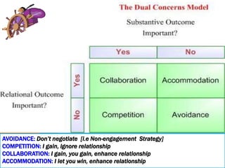 TUDARCO-The art of Negotiation skills for lawyers | PPTX