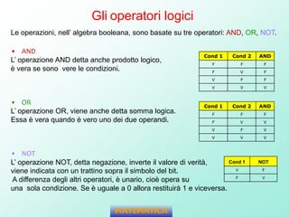 Gli operatori logici
Le operazioni, nell’ algebra booleana, sono basate su tre operatori: AND, OR, NOT.
• AND
L’ operazione AND detta anche prodotto logico,
è vera se sono vere le condizioni.
• OR
L’ operazione OR, viene anche detta somma logica.
Essa è vera quando è vero uno dei due operandi.
• NOT
L’ operazione NOT, detta negazione, inverte il valore di verità,
viene indicata con un trattino sopra il simbolo del bit.
A differenza degli altri operatori, è unario, cioè opera su
una sola condizione. Se è uguale a 0 allora restituirà 1 e viceversa.
Cond 1 Cond 2 AND
F F F
F V F
V F F
V V V
Cond 1 Cond 2 AND
F F F
F V V
V F V
V V V
Cond 1 NOT
V F
F V
MATEMATICA
 