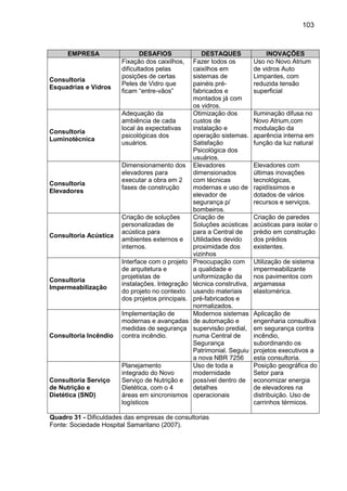 103
EMPRESA DESAFIOS DESTAQUES INOVAÇÕES
Consultoria
Esquadrias e Vidros
Fixação dos caixilhos,
dificultados pelas
posições de certas
Peles de Vidro que
ficam “entre-vãos”
Fazer todos os
caixilhos em
sistemas de
painéis pré-
fabricados e
montados já com
os vidros.
Uso no Novo Atrium
de vidros Auto
Limpantes, com
reduzida tensão
superficial
Consultoria
Luminotécnica
Adequação da
ambiência de cada
local às expectativas
psicológicas dos
usuários.
Otimização dos
custos de
instalação e
operação sistemas.
Satisfação
Psicológica dos
usuários.
Iluminação difusa no
Novo Atrium,com
modulação da
aparência interna em
função da luz natural
Consultoria
Elevadores
Dimensionamento dos
elevadores para
executar a obra em 2
fases de construção
Elevadores
dimensionados
com técnicas
modernas e uso de
elevador de
segurança p/
bombeiros.
Elevadores com
últimas inovações
tecnológicas,
rapidíssimos e
dotados de vários
recursos e serviços.
Consultoria Acústica
Criação de soluções
personalizadas de
acústica para
ambientes externos e
internos.
Criação de
Soluções acústicas
para a Central de
Utilidades devido
proximidade dos
vizinhos
Criação de paredes
acústicas para isolar o
prédio em construção
dos prédios
existentes.
Consultoria
Impermeabilização
Interface com o projeto
de arquitetura e
projetistas de
instalações. Integração
do projeto no contexto
dos projetos principais.
Preocupação com
a qualidade e
uniformização da
técnica construtiva,
usando materiais
pré-fabricados e
normalizados.
Utilização de sistema
impermeabilizante
nos pavimentos com
argamassa
elastomérica.
Consultoria Incêndio
Implementação de
modernas e avançadas
medidas de segurança
contra incêndio.
Modernos sistemas
de automação e
supervisão predial,
numa Central de
Segurança
Patrimonial. Seguiu
a nova NBR 7256
Aplicação de
engenharia consultiva
em segurança contra
incêndio,
subordinando os
projetos executivos a
esta consultoria.
Consultoria Serviço
de Nutrição e
Dietética (SND)
Planejamento
integrado do Novo
Serviço de Nutrição e
Dietética, com o 4
áreas em sincronismos
logísticos
Uso de toda a
modernidade
possível dentro de
detalhes
operacionais
Posição geográfica do
Setor para
economizar energia
de elevadores na
distribuição. Uso de
carrinhos térmicos.
Quadro 31 - Dificuldades das empresas de consultorias
Fonte: Sociedade Hospital Samaritano (2007).
 