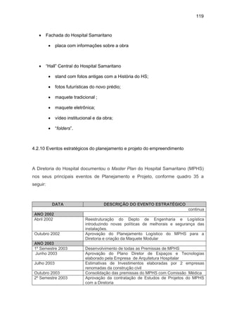 119
• Fachada do Hospital Samaritano
• placa com informações sobre a obra
• “Hall” Central do Hospital Samaritano
• stand com fotos antigas com a História do HS;
• fotos futurísticas do novo prédio;
• maquete tradicional ;
• maquete eletrônica;
• vídeo institucional e da obra;
• “folders”.
4.2.10 Eventos estratégicos do planejamento e projeto do empreendimento
A Diretoria do Hospital documentou o Master Plan do Hospital Samaritano (MPHS)
nos seus principais eventos de Planejamento e Projeto, conforme quadro 35 a
seguir:
DATA DESCRIÇÃO DO EVENTO ESTRATÉGICO
continua
ANO 2002
Abril 2002 Reestruturação do Depto de Engenharia e Logística
introduzindo novas políticas de melhorais e segurança das
instalações.
Outubro 2002 Aprovação do Planejamento Logístico do MPHS para a
Diretoria e criação da Maquete Modular
ANO 2003
1º Semestre 2003 Desenvolvimento de todas as Premissas de MPHS
Junho 2003 Aprovação do Plano Diretor de Espaços e Tecnologias
elaborado pela Empresa de Arquitetura Hospitalar
Julho 2003 Estimativas de Investimentos elaboradas por 2 empresas
renomadas da construção civil
Outubro 2003 Consolidação das premissas do MPHS com Comissão Médica
2º Semestre 2003 Aprovação da contratação de Estudos de Projetos do MPHS
com a Diretoria
 