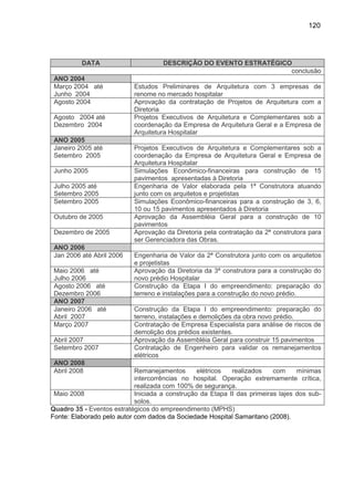 120
DATA DESCRIÇÃO DO EVENTO ESTRATÉGICO
conclusão
ANO 2004
Março 2004 até
Junho 2004
Estudos Preliminares de Arquitetura com 3 empresas de
renome no mercado hospitalar
Agosto 2004 Aprovação da contratação de Projetos de Arquitetura com a
Diretoria
Agosto 2004 até
Dezembro 2004
Projetos Executivos de Arquitetura e Complementares sob a
coordenação da Empresa de Arquitetura Geral e a Empresa de
Arquitetura Hospitalar
ANO 2005
Janeiro 2005 até
Setembro 2005
Projetos Executivos de Arquitetura e Complementares sob a
coordenação da Empresa de Arquitetura Geral e Empresa de
Arquitetura Hospitalar
Junho 2005 Simulações Econômico-financeiras para construção de 15
pavimentos apresentadas à Diretoria
Julho 2005 até
Setembro 2005
Engenharia de Valor elaborada pela 1ª Construtora atuando
junto com os arquitetos e projetistas
Setembro 2005 Simulações Econômico-financeiras para a construção de 3, 6,
10 ou 15 pavimentos apresentados à Diretoria
Outubro de 2005 Aprovação da Assembléia Geral para a construção de 10
pavimentos
Dezembro de 2005 Aprovação da Diretoria pela contratação da 2ª construtora para
ser Gerenciadora das Obras.
ANO 2006
Jan 2006 até Abril 2006 Engenharia de Valor da 2ª Construtora junto com os arquitetos
e projetistas
Maio 2006 até
Julho 2006
Aprovação da Diretoria da 3ª construtora para a construção do
novo prédio Hospitalar
Agosto 2006 até
Dezembro 2006
Construção da Etapa I do empreendimento: preparação do
terreno e instalações para a construção do novo prédio.
ANO 2007
Janeiro 2006 até
Abril 2007
Construção da Etapa I do empreendimento: preparação do
terreno, instalações e demolições da obra novo prédio.
Março 2007 Contratação de Empresa Especialista para análise de riscos de
demolição dos prédios existentes.
Abril 2007 Aprovação da Assembléia Geral para construir 15 pavimentos
Setembro 2007 Contratação de Engenheiro para validar os remanejamentos
elétricos
ANO 2008
Abril 2008 Remanejamentos elétricos realizados com mínimas
intercorrências no hospital. Operação extremamente crítica,
realizada com 100% de segurança.
Maio 2008 Iniciada a construção da Etapa II das primeiras lajes dos sub-
solos.
Quadro 35 - Eventos estratégicos do empreendimento (MPHS)
Fonte: Elaborado pelo autor com dados da Sociedade Hospital Samaritano (2008).
 