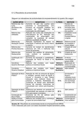 148
6.1.2 Resultados da produtividade
Seguem os indicadores de produtividade do empreendimento no quadro 38 a seguir:
AÇÕES MPHS BENEFÍCIOS % PROD. MOTIVOS
Reforma das Ala
Lane,
Ala Norte e Ala
Central.
Aumento do giro dos quartos para
pacientes e acompanhantes, com
aumento da ocupação hoteleira em
aumento de 12%. Redução da
reclamação da enfermagem.
12 %
Núcleos de
estudos foram
formados para
aumentar o giro
dos quartos
Reforma das
Utilidades
Redução dos custos das instalações de
infra-estrutura de 6%. Redução das
reclamações da enfermagem por
variações na qualidade de energia
elétrica e qualidade de águas.
6% Instaladas novas
entradas e
Energia Elétrica
e águas
Reforma da
Recepção Central
Redução significativa da espera na
Internação e melhoria dos fluxos interno
e externo.
Melhoria
Qualitativa
Reforma da ala
de recepção e
novos cargos
Reforma dos
Prontos Socorros
Aumento do número de atendimentos
intensivos em 10% e melhorias dos
fluxos de pacientes.
10 % Criação de nova
sala de
medicamentos
Reforma dos
Restaurantes
Aumento dos pedidos de alimentação,
mais conforto e qualidade de
gastronomia.
15 % Criação de novo
restaurante
Certificação JCI –
EUA
Aumento da reputação e credibilidade.
Exposição da marca no Brasil e no
exterior.
Melhoria
Qualitativa
O HS foi
reacreditado em
janeiro 2008
Convênios
Governo Municipal
Melhoria dos contatos com órgão
públicos e incentivos fiscais.
Melhoria
Qualitativa
Realização de
obras com qual.
e produtividade
Convênios
Governo Estadual
Melhoria dos contatos com órgão
públicos e incentivos fiscais.
Melhoria
Qualitativa
Idem anterior
Operação do Novo
Prédio I
Redução de 10% do consumo de águas
e energias, previsto reuso de águas e
chuvas e chuveiros e pias, leiaute
adequado para melhorar fluxos de
pessoas e materiais, flexibilidade de
mudanças de leiaute para demandas
futuras de mercado, economias de
manutenção com vidros auto-limpantes,
etc.
10 %
Os leiautes e
fluxos e
utilidades foram
planejados para
dar economias
da ordem 10%.
Operação do Novo
Prédio II
Estima-se que teremos um aumento de
produtividade das pessoas na ordem de
20% para operar o complexo.
20 %
Idem anterior
Construção do
Novo Prédio
Economia de 5% de aditivos pelo
detalhamento dos projetos.
5 % Investimento em
Gerenciamento
Ações e Cursos
para Comunidade
Melhoria dos contatos com a vizinhança
e apoio da comunidade local
Melhoria
Qualitativa
Construção do
novo auditório
Quadro 38 - Resultados de produtividade devido ao empreendimento MPHS
Fonte: Elaborado pelo autor com dados Sociedade Hospital Samaritano (2008).
 
