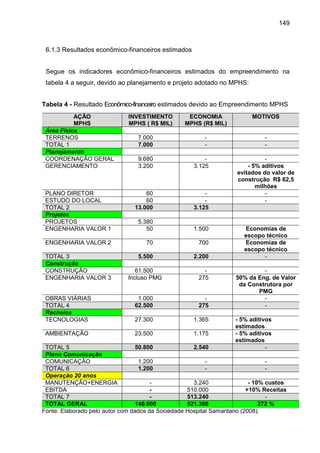 149
6.1.3 Resultados econômico-financeiros estimados
Segue os indicadores econômico-financeiros estimados do empreendimento na
tabela 4 a seguir, devido ao planejamento e projeto adotado no MPHS:
Tabela 4 - Resultado Econômico-financeiro estimados devido ao Empreendimento MPHS
AÇÃO
MPHS
INVESTIMENTO
MPHS ( R$ MIL)
ECONOMIA
MPHS (R$ MIL)
MOTIVOS
Área Física
TERRENOS 7.000 - -
TOTAL 1 7.000 - -
Planejamento
COORDENAÇÃO GERAL 9.680 - -
GERENCIAMENTO 3.200 3.125 - 5% aditivos
evitados do valor de
construção R$ 62,5
milhões
PLANO DIRETOR 60 - -
ESTUDO DO LOCAL 60 - -
TOTAL 2 13.000 3.125
Projetos
PROJETOS 5.380
ENGENHARIA VALOR 1 50 1.500 Economias de
escopo técnico
ENGENHARIA VALOR 2 70 700 Economias de
escopo técnico
TOTAL 3 5.500 2.200 -
Construção
CONSTRUÇÃO 61.500 - -
ENGENHARIA VALOR 3 Incluso PMG 275 50% da Eng. de Valor
da Construtora por
PMG
OBRAS VIÁRIAS 1.000 - -
TOTAL 4 62.500 275 -
Recheios
TECNOLOGIAS 27.300 1.365 - 5% aditivos
estimados
AMBIENTAÇÃO 23.500 1.175 - 5% aditivos
estimados
TOTAL 5 50.800 2.540 -
Plano Comunicação
COMUNICAÇÃO 1.200 - -
TOTAL 6 1.200 - -
Operação 20 anos
MANUTENÇÃO+ENERGIA - 3.240 - 10% custos
EBITDA - 510.000 +10% Receitas
TOTAL 7 - 513.240 -
TOTAL GERAL 140.000 521.380 272 %
Fonte: Elaborado pelo autor com dados da Sociedade Hospital Samaritano (2008).
 