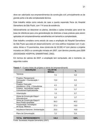 21
deve ser valorizada nos empreendimentos da construção civil, principalmente os de
grande porte e de alta complexidade técnica.
Este trabalho adota como estudo de caso a quarta expansão física do Hospital
Samaritano de São Paulo, com 114 anos de existência.
Adicionalmente vai descrever os planos, decisões e ações tomadas para servir de
base de referência para uma generalização de diretrizes e boas praticas para serem
aplicadas em empreendimentos semelhantes em tamanho e complexidade.
Este trabalho considera como estudo de caso a ampliação do Hospital Samaritano
de São Paulo que está em desenvolvimento: um novo edifício hospitalar com 3 sub-
solos, térreo e 15 pavimentos, área construída de 32.000 m² com planos e projetos
iniciados em 2002 e a construção iniciada em 2007, com término previsto para 2009
(SOCIEDADE HOSPITAL SAMARITANO, 2002).
Em termos de valores de 2007, a ampliação tem computado, até o momento, os
seguintes custos:
Tabela 1 - Custos totais de projetos e obras do empreendimento
DESCRIÇÃO VALOR R$
Milhões
%
Terrenos
7,0 5,0
Projetos: Planejamento
Concepção + Coordenação +
Direção
13,0 9,3
Projetos: Execução
Arquitetura + Eng. + Consultorias
4,5 3,2
Projetos: Aprovações Legais:
Consultorias Especializadas
1,0 0,7
Urbanização 1,0 0,7
Obras de Construção Etapa I
Infra-estrutura
5,2 3,7
Obras de Construção Etapa II
Novo Prédio Hospitalar
56,3 40,2
Incorporação Tecnológica
de Equip. Médicos
27,3 19,5
Arquitetura Interiores / Ambientação 23,5 16,8
Plano de Comunicação 1,2 0,9
TOTAL EMPREENDIMENTO 140,0 100%
Fonte: Sociedade Hospital Samaritano (2007)
 