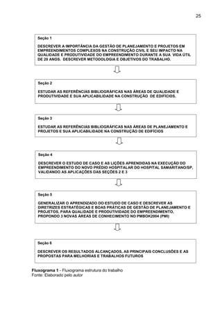 25
Fluxograma 1 - Fluxograma estrutura do trabalho
Fonte: Elaborado pelo autor
Seção 2
ESTUDAR AS REFERÊNCIAS BIBLIOGRÁFICAS NAS ÁREAS DE QUALIDADE E
PRODUTIVIDADE E SUA APLICABILIDADE NA CONSTRUÇÃO DE EDIFÍCIOS.
Seção 4
DESCREVER O ESTUDO DE CASO E AS LIÇÕES APRENDIDAS NA EXECUÇÃO DO
EMPREENDIMENTO DO NOVO PRÉDIO HOSPITALAR DO HOSPITAL SAMARITANO/SP,
VALIDANDO AS APLICAÇÕES DAS SEÇÕES 2 E 3
Seção 5
GENERALIZAR O APRENDIZADO DO ESTUDO DE CASO E DESCREVER AS
DIRETRIZES ESTRATÉGICAS E BOAS PRÁTICAS DE GESTÃO DE PLANEJAMENTO E
PROJETOS, PARA QUALIDADE E PRODUTIVIDADE DO EMPREENDIMENTO,
PROPONDO 3 NOVAS ÁREAS DE CONHECIMENTO NO PMBOK2004 (PMI)
Seção 1
DESCREVER A IMPORTÂNCIA DA GESTÃO DE PLANEJAMENTO E PROJETOS EM
EMPREENDIMENTOS COMPLEXOS NA CONSTRUÇÃO CIVIL E SEU IMPACTO NA
QUALIDADE E PRODUTIVIDADE DO EMPREENDIMENTO DURANTE A SUA VIDA ÚTIL
DE 20 ANOS. DESCREVER METODOLOGIA E OBJETIVOS DO TRABALHO.
Seção 3
ESTUDAR AS REFERÊNCIAS BIBLIOGRÁFICAS NAS ÁREAS DE PLANEJAMENTO E
PROJETOS E SUA APLICABILIDADE NA CONSTRUÇÃO DE EDIFÍCIOS
Seção 6
DESCREVER OS RESULTADOS ALCANÇADOS, AS PRINCIPAIS CONCLUSÕES E AS
PROPOSTAS PARA MELHORIAS E TRABALHOS FUTUROS
 