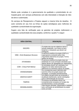 36
Mostra quão complexo é o gerenciamento da qualidade e produtividade de um
hospital geral, com serviços profissionais com alta intensidade e interação de mão-
de-obra e customizada.
Os serviços de Planejamento e Projetos seguem a mesma linha de desafios. O
autor comenta em seu livro as linhas de ações estratégicas para melhorias de
qualidade e produtividade da organização.
Sugere uma lista de verificação para os gerentes de projetos melhorarem a
qualidade e produtividade dos seus projetos, conforme o quadro 7 a seguir:
IDÉIA CENTRAL DESCRIÇÃO
continua
ESCOPO
O projeto tem que ter objetivos claros e
escopo detalhado, com todos os itens
tangíveis e intangíveis que devem ser
entregues,
WBS – Work Breakdown Structure
A estrutura analítica do projeto (EAP) é o
organograma composto pelos mais
importantes elementos do projeto. Forma
gráfica do escopo
ATIVIDADES
A estrutura analítica do projeto deve ser
detalhada em suas principais atividades que
depois devem ser agregadas por responsável.
COM – Critical Path Method
As atividades devem ser colocadas num
diagrama de redes relacionadas para
definirmos os caminhos críticos do projeto.
CRONOGRAMAS
Os cronogramas assim definidos pelo
caminho crítico do projeto devem ser
divulgado e revisados periodicamente.
GRAFICO GANTT
Um gráfico de gantt deve ser produzido e
atualizado diariamente, dando orientações
para a administração de recursos.
TEMPOS
Os tempos da atividades devem ser
constantemente revisados em função dos
acontecimentos e novas previsões.
SENSIBILIDADES
Usar tempos otimistas, pessimistas e realistas
para verificação da sensibilidade do projeto
como um todo.
 
