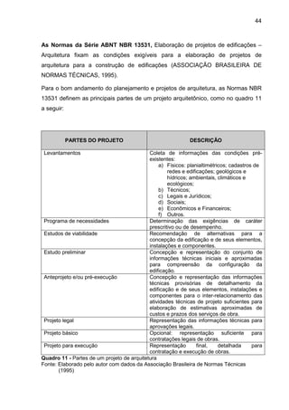 44
As Normas da Série ABNT NBR 13531, Elaboração de projetos de edificações –
Arquitetura fixam as condições exigíveis para a elaboração de projetos de
arquitetura para a construção de edificações (ASSOCIAÇÃO BRASILEIRA DE
NORMAS TÉCNICAS, 1995).
Para o bom andamento do planejamento e projetos de arquitetura, as Normas NBR
13531 definem as principais partes de um projeto arquitetônico, como no quadro 11
a seguir:
PARTES DO PROJETO DESCRIÇÃO
Levantamentos Coleta de informações das condições pré-
existentes:
a) Físicos: planialtimétricos; cadastros de
redes e edificações; geológicos e
hídricos; ambientais, climáticos e
ecológicos;
b) Técnicos;
c) Legais e Jurídicos;
d) Sociais;
e) Econômicos e Financeiros;
f) Outros.
Programa de necessidades Determinação das exigências de caráter
prescritivo ou de desempenho.
Estudos de viabilidade Recomendação de alternativas para a
concepção da edificação e de seus elementos,
instalações e componentes.
Estudo preliminar Concepção e representação do conjunto de
informações técnicas iniciais e aproximadas
para compreensão da configuração da
edificação.
Anteprojeto e/ou pré-execução Concepção e representação das informações
técnicas provisórias de detalhamento da
edificação e de seus elementos, instalações e
componentes para o inter-relacionamento das
atividades técnicas de projeto suficientes para
elaboração de estimativas aproximadas de
custos e prazos dos serviços de obra.
Projeto legal Representação das informações técnicas para
aprovações legais.
Projeto básico Opcional: representação suficiente para
contratações legais de obras.
Projeto para execução Representação final, detalhada para
contratação e execução de obras.
Quadro 11 - Partes de um projeto de arquitetura
Fonte: Elaborado pelo autor com dados da Associação Brasileira de Normas Técnicas
(1995)
 