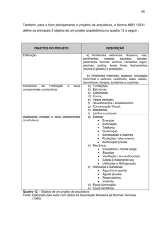 45
Também, para o bom planejamento e projetos de arquitetura, a Norma NBR 13531
define os principais 3 objetos de um projeto arquitetônico,no quadro 12 a seguir :
OBJETOS DO PROJETO DESCRIÇÃO
Edificação a) Ambientes exteriores: Acessos, vias,
pavimentos, rampas, escadas, taludes,
patamares, bermas, arrimos, canaletas, lagos,
piscinas, jardins, áreas livres, fechamentos
(muros e grades) e proteções;
b) Ambientes interiores: acessos, circulação
horizontal e verticais, vestíbulos, salas, salões,
dormitórios, abrigos, sanitários e cozinhas.
Elementos da Edificação e seus
componentes construtivos
a) Fundações;
b) Estruturas;
c) Coberturas;
d) Forros;
e) Vedos verticais;
f) Revestimentos / Acabamentos;
g) Comunicação Visual;
h) Mobiliários;
i) Jardins e parques.
Instalações prediais e seus componentes
construtivos
a) Elétrica;
• Energias
• Iluminação
• Telefonia
• Sinalização
• Sonorização e Alarmes
• Proteções / aterramento
• Automação predial
b) Mecânica;
• Elevadores / monta-carga
• Escadas
• Ventilação / ar-condicionado
• Coleta e tratamento lixo
• Utilidades e Refrigeração
c) Hidráulica e Sanitárias;
• Água fria e quente
• Águas pluviais
• Reservatórios
• Incêndio
d) Equip Iluminação;
e) Equip sanitários.
Quadro 12. - Objetos de um projeto de arquitetura
Fonte: Elaborado pelo autor com dados da Associação Brasileira de Normas Técnicas
(1995)
 