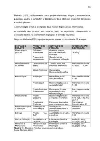 55
Melhado (2003; 2006) comenta que o projeto simultâneo integra o empreendedor,
projetista, usuário e construtor. O coordenador deve lidar com problemas complexos
e multidiciplinares.
A comunicação é vital, e a empresa deve manter disponíveis às informações.
A qualidade dos projetos tem impacto direto no orçamento, planejamento e
execução da obra. O coordenador de projetos é formado na prática.
Segundo Melhado (2005) o projeto segue as etapas, como o quadro 16 a seguir:
ETAPAS DO
PROJETO
PRODUTO DO
PROJETO
CONTEÚDO DO
PRODUTO
APRESENTAÇÃO
DO PRODUTO
Definições
Preliminares
Objetivos, prazos,
recursos, restrições,
diretrizes
Idealização do
produto
Programa de
Necessidades
Características
funcionais da edificação
“Briefing”
Levantamento de
dados
Terreno, solos, leis,
entorno e ambientais
Desenvolvimento
do produto
Estudo Preliminar Concepção e
Representação gráfica
Pranchas em escala
1:100 ou 1:200
Anteprojeto Representação da
solução adotada
Pranchas em escala
1:100
Projeto Legal Representação para a
aprovação legal
Pranchas em escala
1:100
Formalização
Projeto Básico ou
Pré-executivo
Representação para
orçamentação e/ou
compatibilização
Pranchas em escala
1:100
Projeto
Executivo
Representação final e
completa e memoriais
Pranchas em escala
1:50, 1:25, 1:10, 1:5,
até 1:1
Detalhamento
Projeto para
Produção
Elementos de projetos
para execução da obra
Pranchas em
Formato A4 ou A3
Planejamento para
a execução
Elaboração de
Plano Ataque
Simulação de
alternativas técnicas e
econômicas
Planilhas e
Desenhos
Entrega Projeto “As
Built”
Atualização dos projetos
executivos
Pranchas em escala
1:50
Uso da Edificação Percepções dos
Usuários
Informações Gerais e
Patologias
Avaliação pós –
ocupação (APO)
Operação e
Manutenção
Percepções dos
Proprietários
Informações Gerais e
Patologias
Avaliação pós –
ocupação (APO)
Quadro 16 - Etapas de Projeto e seus respectivos produtos
Fonte: Melhado (2005)
 