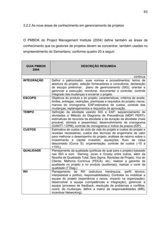 63
3.2.2 As nove áreas de conhecimento em gerenciamento de projetos
O PMBOK do Project Management Institute (2004) define também as áreas de
conhecimento que os gestores de projetos devem se concentrar, também usadas no
empreendimento do Samaritano, conforme quadro 20 a seguir:
GUIA PMBOK
2004
DESCRIÇÃO RESUMIDA
continua
INTEGRAÇÃO Definir o patrocinador, suas normas e procedimentos; termo de
abertura do projeto; seleção fornecedores e consultores; declaração
de escopo preliminar; plano de gerenciamento (SIG); orientar e
gerenciar a execução; monitorar, documentar e controlar; controle
integrado das mudanças e encerrar o projeto.
ESCOPO Objetivos do produto e do projeto; características; critérios de aceite;
limites, entregas, restrições, premissas e requisitos do projeto; riscos;
marcos do cronograma; EAP;estimativa de custos; controle das
mudanças; replanejamentos e requisitos de aprovação.
TEMPO Definição da atividade usando SIG e EAP; seqüenciamento de
atividades c/ Método do Diagrama de Precedência (MDP/ PERT);
estimativas de recursos da atividade e da duração da atividade (mais
provável, otimista e pessimista); desenvolvimento de cronograma
(GANTT / CPM); controle de cronograma c/ índice de prazos (IDP).
CUSTOS Estimativa de custos do ciclo da vida do projeto e custos do projeto e
revisões necessárias; custos das técnicas de engenharia de valor
para melhorar o desempenho do projeto; análises de retorno sobre o
investimento e capital investido; aquisições; fluxo de caixa
descontado (Curva S); orçamentação; controle de custos (-10 a
+15%).
QUALIDADE Planejamento da qualidade (políticas de qual para o projeto) baseado
nas ISO e com Deming, Juran e Crosby entre outros, além da
filosofia de Qualidade Total, Seis Sigma, Revisões de Projeto, Voz do
Cliente; Melhoria Contínua (PDCA), etc,; realizar a garantia da
qualidade no projeto e no produto (auditorias); realizar o contr da
qualidade (7 Diag.)
RH Planejamento de RH (estrutura hierárquica, perfil técnico,
interpessoal e político, responsabilidades); Contratar ou mobilizar a
equipe do projeto (experiência x riscos, impacto na organização);
desenvolver a equipe (competências e integração); gerenciar a
equipe (processo de feedback, resolução de problemas e conflitos,
coord. de mudanças, definir a matriz de responsabilidades (MR);
incentivar Networking).
 