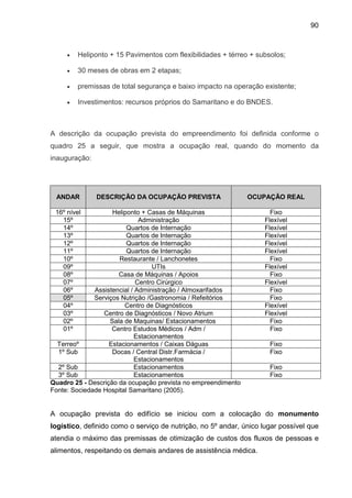 90
• Heliponto + 15 Pavimentos com flexibilidades + térreo + subsolos;
• 30 meses de obras em 2 etapas;
• premissas de total segurança e baixo impacto na operação existente;
• Investimentos: recursos próprios do Samaritano e do BNDES.
A descrição da ocupação prevista do empreendimento foi definida conforme o
quadro 25 a seguir, que mostra a ocupação real, quando do momento da
inauguração:
ANDAR DESCRIÇÃO DA OCUPAÇÃO PREVISTA OCUPAÇÃO REAL
16º nível Heliponto + Casas de Máquinas Fixo
15º Administração Flexível
14º Quartos de Internação Flexível
13º Quartos de Internação Flexível
12º Quartos de Internação Flexível
11º Quartos de Internação Flexível
10º Restaurante / Lanchonetes Fixo
09º UTIs Flexível
08º Casa de Máquinas / Apoios Fixo
07º Centro Cirúrgico Flexível
06º Assistencial / Administração / Almoxarifados Fixo
05º Serviços Nutrição /Gastronomia / Refeitórios Fixo
04º Centro de Diagnósticos Flexível
03º Centro de Diagnósticos / Novo Atrium Flexível
02º Sala de Maquinas/ Estacionamentos Fixo
01º Centro Estudos Médicos / Adm /
Estacionamentos
Fixo
Terreoº Estacionamentos / Caixas Dáguas Fixo
1º Sub Docas / Central Distr.Farmácia /
Estacionamentos
Fixo
2º Sub Estacionamentos Fixo
3º Sub Estacionamentos Fixo
Quadro 25 - Descrição da ocupação prevista no empreendimento
Fonte: Sociedade Hospital Samaritano (2005).
A ocupação prevista do edifício se iniciou com a colocação do monumento
logístico, definido como o serviço de nutrição, no 5º andar, único lugar possível que
atendia o máximo das premissas de otimização de custos dos fluxos de pessoas e
alimentos, respeitando os demais andares de assistência médica.
 