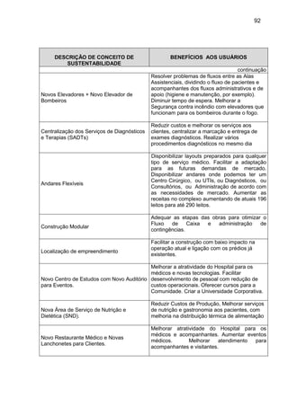 92
DESCRIÇÃO DE CONCEITO DE
SUSTENTABILIDADE
BENEFÍCIOS AOS USUÁRIOS
continuação
Novos Elevadores + Novo Elevador de
Bombeiros
Resolver problemas de fluxos entre as Alas
Assistenciais, dividindo o fluxo de pacientes e
acompanhantes dos fluxos administrativos e de
apoio (higiene e manutenção, por exemplo).
Diminuir tempo de espera. Melhorar a
Segurança contra incêndio com elevadores que
funcionam para os bombeiros durante o fogo.
Centralização dos Serviços de Diagnósticos
e Terapias (SADTs)
Reduzir custos e melhorar os serviços aos
clientes, centralizar a marcação e entrega de
exames diagnósticos. Realizar vários
procedimentos diagnósticos no mesmo dia
Andares Flexíveis
Disponibilizar layouts preparados para qualquer
tipo de serviço médico. Facilitar a adaptação
para as futuras demandas de mercado.
Disponibilizar andares onde podemos ter um
Centro Cirúrgico, ou UTIs, ou Diagnósticos, ou
Consultórios, ou Administração de acordo com
as necessidades de mercado. Aumentar as
receitas no complexo aumentando de atuais 196
leitos para até 290 leitos.
Construção Modular
Adequar as etapas das obras para otimizar o
Fluxo de Caixa e administração de
contingências.
Localização de empreendimento
Facilitar a construção com baixo impacto na
operação atual e ligação com os prédios já
existentes.
Novo Centro de Estudos com Novo Auditório
para Eventos.
Melhorar a atratividade do Hospital para os
médicos e novas tecnologias. Facilitar
desenvolvimento de pessoal com redução de
custos operacionais. Oferecer cursos para a
Comunidade. Criar a Universidade Corporativa.
Nova Área de Serviço de Nutrição e
Dietética (SND).
Reduzir Custos de Produção, Melhorar serviços
de nutrição e gastronomia aos pacientes, com
melhoria na distribuição térmica de alimentação
Novo Restaurante Médico e Novas
Lanchonetes para Clientes.
Melhorar atratividade do Hospital para os
médicos e acompanhantes. Aumentar eventos
médicos. Melhorar atendimento para
acompanhantes e visitantes.
 