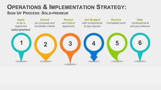 OPERATIONS & IMPLEMENTATION STRATEGY:
SIGN UP PROCESS: SOLO-PRENEUR
1 32 4 5 6
Apply
to be a
registered
solo-preneur
Submit
job proposal and
candidate criteria
Review
and Select
applicants
Get Bridged
with professional
& pay deposit
Rate
professional &
and pay balance
Receive
Completed work
Create
a profile to be a
professional
and verify
credentials
Search
for jobs
Apply
for a fitting
project
Get Bridged
with a
solo-preneur
Rate
solo-preneur &
get paid
Submit
completed work
 
