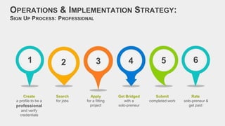 1 32 4 5 6
Create
a profile to be a
professional
and verify
credentials
Search
for jobs
Apply
for a fitting
project
Get Bridged
with a
solo-preneur
Rate
solo-preneur &
get paid
Submit
completed work
OPERATIONS & IMPLEMENTATION STRATEGY:
SIGN UP PROCESS: PROFESSIONAL
 