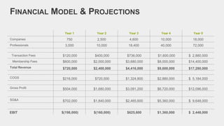 Year 1 Year 2 Year 3 Year 4 Year 5
Companies 750 2,500 4,600 10,000 18,000
Professionals 3,000 10,000 18,400 40,000 72,000
Transaction Fees $120,000 $400,000 $736,000 $1,600,000 $ 2,880,000
Membership Fees $600,000 $2,000,000 $3,680,000 $8,000,000 $14,400,000
Total Revenue $720,000 $2,400,000 $4,416,000 $9,600,000 $17,280,000
COGS $216,000 $720,000 $1,324,800 $2,880,000 $ 5,184,000
Gross Profit $504,000 $1,680,000 $3,091,200 $6,720,000 $12,096,000
SG&A $702,000 $1,840,000 $2,465,600 $5,360,000 $ 9,648,000
EBIT $(198,000) $(160,000) $625,600 $1,360,000 $ 2,448,000
FINANCIAL MODEL & PROJECTIONS
 