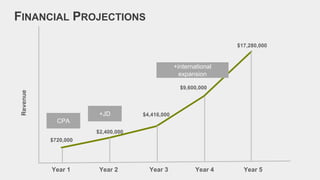 $720,000
$2,400,000
$4,416,000
$9,600,000
$17,280,000
CPA
+JD
+international
expansion
FINANCIAL PROJECTIONS
Year 1 Year 2 Year 3 Year 4 Year 5
Revenue
 