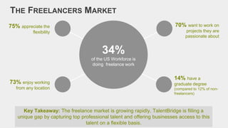 THE FREELANCERS MARKET
34%
of the US Workforce is
doing freelance work
73% enjoy working
from any location
75% appreciate the
flexibility
70% want to work on
projects they are
passionate about
14% have a
graduate degree
(compared to 12% of non-
freelancers)
Key Takeaway: The freelance market is growing rapidly. TalentBridge is filling a
unique gap by capturing top professional talent and offering businesses access to this
talent on a flexible basis.
 