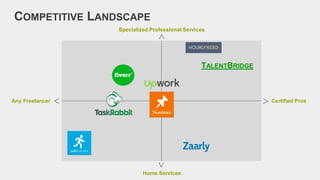 COMPETITIVE LANDSCAPE
Any Freelancer Certified Pros
Home Services
Specialized Professional Services
TALENTBRIDGE
 