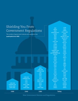 Shielding You From
Government Regulations
The number of government statutes and regulations has
quadrupled since 1980.
New Government Statutes and Regulations
1900 1940 1980 Today
 