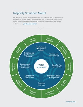 We’ve built our business model around proven strategies that take the administrative
burden off of business leaders. By spending less time focusing on HR tasks, such as
payroll and managing employee benefits, you’re free to spend more time on what
matters most — growing your business.
Insperity Solutions Model
insperity.com
 