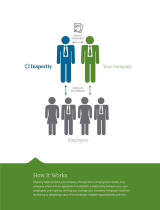 How It Works
Insperity helps protect your company through its co-employment model. Your
company enters into an agreement to establish a relationship between you, your
employees and Insperity. We help you manage your company’s employer liabilities
by sharing or absorbing many of the employer-related responsibilities and risks.
Your Company
Employees
 