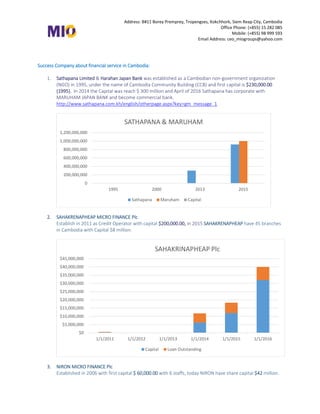 Address: B#11 Borey Premprey, Tropengses, Kokchhork, Siem Reap City, Cambodia
Office Phone: (+855) 15 282 085
Mobile: (+855) 98 999 593
Email Address: ceo_miogroups@yahoo.com
Success Company about financial service in Cambodia:
1. Sathapana Limited & Harahan Japan Bank was established as a Cambodian non-government organization
(NGO) in 1995, under the name of Cambodia Community Building (CCB) and first capital is $230,000.00
(1995). In 2014 the Capital was reach $ 300 million and April of 2016 Sathapana has corporate with
MARUHAM JAPAN BANK and become commercial bank.
http://www.sathapana.com.kh/english/otherpage.aspx?key=gm_message_1
2. SAHAKRENAPHEAP MICRO FINANCE Plc
Establish in 2011 as Credit Operator with capital $200,000.00, in 2015 SAHAKRENAPHEAP have 45 branches
in Cambodia with Capital $8 million.
3. NIRON MICRO FINANCE Plc
Established in 2006 with first capital $ 60,000.00 with 6 staffs, today NIRON have share capital $42 million.
0
200,000,000
400,000,000
600,000,000
800,000,000
1,000,000,000
1,200,000,000
1995 2000 2013 2015
SATHAPANA & MARUHAM
Sathapana Maruham Capital
$0
$5,000,000
$10,000,000
$15,000,000
$20,000,000
$25,000,000
$30,000,000
$35,000,000
$40,000,000
$45,000,000
1/1/2011 1/1/2012 1/1/2013 1/1/2014 1/1/2015 1/1/2016
SAHAKRINAPHEAP Plc
Capital Loan Outstanding
 