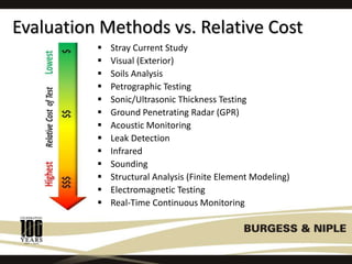 Evaluation Methods vs. Relative Cost
 Stray Current Study
 Visual (Exterior)
 Soils Analysis
 Petrographic Testing
 Sonic/Ultrasonic Thickness Testing
 Ground Penetrating Radar (GPR)
 Acoustic Monitoring
 Leak Detection
 Infrared
 Sounding
 Structural Analysis (Finite Element Modeling)
 Electromagnetic Testing
 Real-Time Continuous Monitoring
 