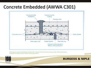 Concrete Embedded (AWWA C301)
 