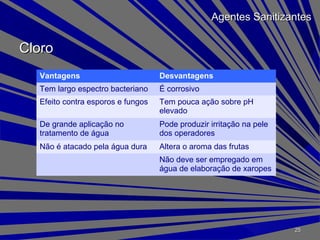 CloroCloro
Agentes SanitizantesAgentes Sanitizantes
Vantagens Desvantagens
Tem largo espectro bacteriano É corrosivo
Efeito contra esporos e fungos Tem pouca ação sobre pH
elevado
De grande aplicação no
tratamento de água
Pode produzir irritação na pele
dos operadores
Não é atacado pela água dura Altera o aroma das frutas
Não deve ser empregado em
água de elaboração de xaropes
2525
 