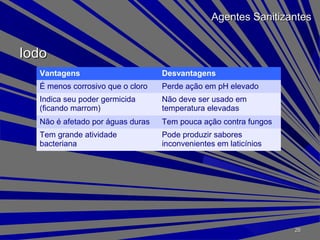 IodoIodo
Agentes SanitizantesAgentes Sanitizantes
Vantagens Desvantagens
É menos corrosivo que o cloro Perde ação em pH elevado
Indica seu poder germicida
(ficando marrom)
Não deve ser usado em
temperatura elevadas
Não é afetado por águas duras Tem pouca ação contra fungos
Tem grande atividade
bacteriana
Pode produzir sabores
inconvenientes em laticínios
2626
 