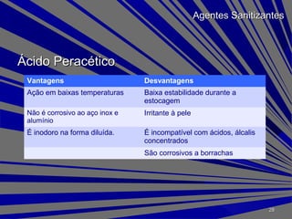 Ácido PeracéticoÁcido Peracético
Agentes SanitizantesAgentes Sanitizantes
Vantagens Desvantagens
Ação em baixas temperaturas Baixa estabilidade durante a
estocagem
Não é corrosivo ao aço inox e
alumínio
Irritante à pele
É inodoro na forma diluída. É incompatível com ácidos, álcalis
concentrados
São corrosivos a borrachas
2828
 