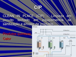 CIPCIP
CLEAN IN PLACE (CIP) – Limpeza emCLEAN IN PLACE (CIP) – Limpeza em
circuito fechado em equipamentos decircuito fechado em equipamentos de
sanitização e envase de produtos.sanitização e envase de produtos.
Produtos químicosProdutos químicos
CalorCalor
2929
 