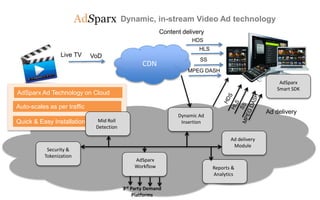 Dynamic, in-stream Video Ad technology
CDN
Live TV VoD
HDS
HLS
SS
MPEG DASH
AdSparx
Workflow
3rd Party Demand
Platforms
AdSparx
Smart SDK
Ad delivery
Module
Security &
Tokenization
Reports &
Analytics
Content delivery
Ad delivery
Dynamic Ad
Insertion
Auto-scales as per traffic
Quick & Easy Installation Mid Roll
Detection
AdSparx Ad Technology on Cloud
 