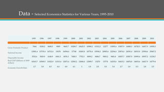 Data - Selected Economics Statistics for Various Years, 1995-2010
1995 1996 1997 1998 1999 2000 2001 2002 2003 2004 2005 2006 2007 2008 2009 2010
Gross Domestic Product
7664 8100.2 8608.5 9089 9665.7 10289.7 10625.3 10980.2 11512.2 12277 13095.4 13857.9 14480.3 14720.3 14417.9 14958.3
National Income
12901.4 13735.4 14712.4 15678 16594.4 17740 18265.8 18776.4 19594.2 20903.6 22294.4 23874.4 24391.4 24515.8 23954.6 25067.2
Disposable Income
5532.6 5829.9 6148.9 6561.3 6876.3 7400.5 7752.3 8099.2 8486.7 9003.2 9401.8 10037.7 10507.9 10995.4 10937.2 11234.7
Real GDP (billions of 2009
dollars)
10163.7 10549.5 11022.9 11513.4 12071.4 12565.2 12684.4 12909.7 13270 13774 14235.6 14615.2 14876.8 14833.6 14417.9 14779.4
Economic Growth Rate
2.7 3.8 4.5 4.4 4.8 4.1 1 1.8 2.8 3.8 3.4 2.7 1.8 0.3 2.8 2.5
 