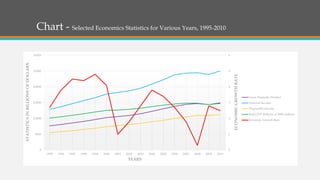 Chart - Selected Economics Statistics for Various Years, 1995-2010
0
1
2
3
4
5
6
0
5000
10000
15000
20000
25000
30000
1995 1996 1997 1998 1999 2000 2001 2002 2003 2004 2005 2006 2007 2008 2009 2010
ECONOMICGROWTHRATE
STATISTICSINBILLIONSOFDOLLARS
YEARS
Gross Domestic Product
National Income
Disposable Income
Real GDP (billions of 2009 dollars)
Economic Growth Rate
 