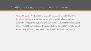 Analysis - Selected Economics Statistics for Various Years, 1995-2010
• Gross Domestic Product: It has gradually increased from 1995 to 2010.
However, there is an exception to that which is 2009 where the Gross
Domestic Product has slightly decreased from $14720.3 in the previous year
to $14417.9 billion. Obviously, the reason behind that is 2009 was the trough
of the Great Recession which occurred between the years 2007 to 2009.
 
