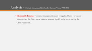 Analysis - Selected Economics Statistics for Various Years, 1995-2010
• Disposable Income: The same interpretation can be applied here. However,
it seems that the Disposable Income was not significantly impacted by the
Great Recession.
 