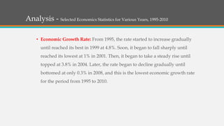 Analysis - Selected Economics Statistics for Various Years, 1995-2010
• Economic Growth Rate: From 1995, the rate started to increase gradually
until reached its best in 1999 at 4.8%. Soon, it began to fall sharply until
reached its lowest at 1% in 2001. Then, it began to take a steady rise until
topped at 3.8% in 2004. Later, the rate began to decline gradually until
bottomed at only 0.3% in 2008, and this is the lowest economic growth rate
for the period from 1995 to 2010.
 